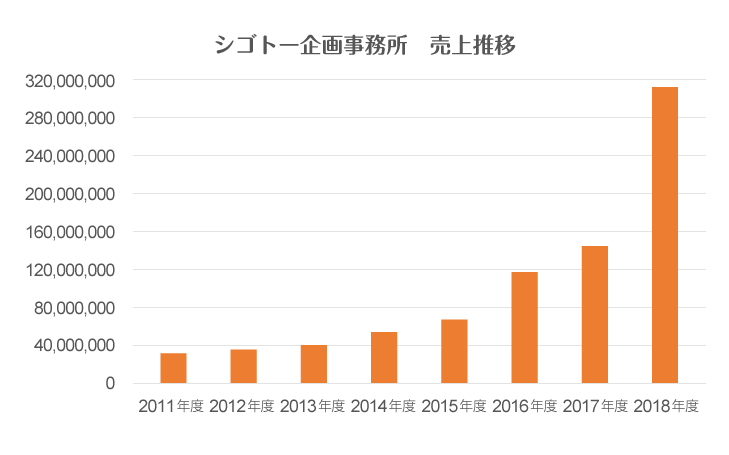 売上推移