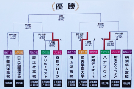 初日からプロチームが2チーム破れる波乱の幕開け