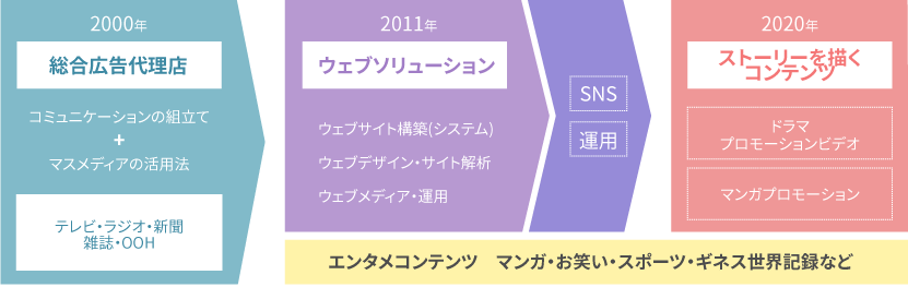 シゴトー企画事務所とはこんな会社