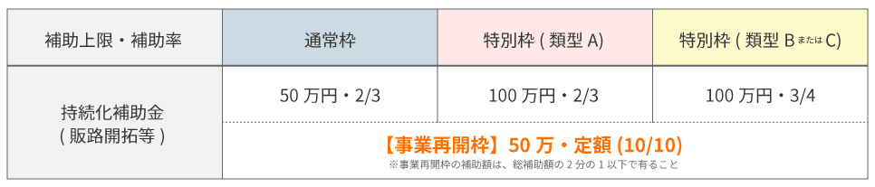 コロナ特別対応型