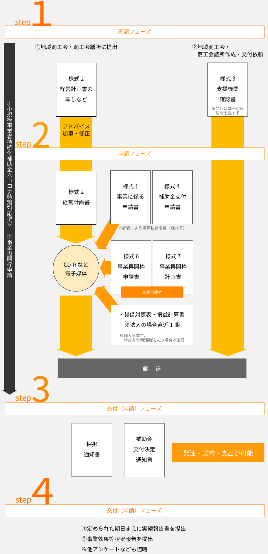 申請の流れ