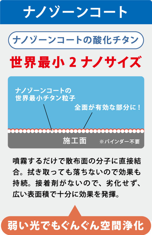 2 ナノレベルはナノゾーンコートだけ！